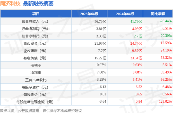 配资网可 同济科技(600846)2024年年报简析: 净利润增6.51%, 存货明显上升