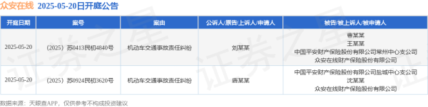 网络平台配资 众安在线作为被告/被上诉人的2起涉及机动车交通事故责任纠纷的诉讼将于2025年5月20日开庭
