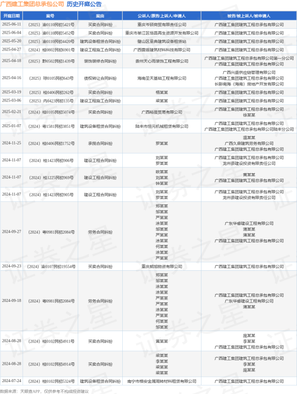 配资平台在线咨询 广西建工集团总承包公司作为被告/被上诉人的1起涉及建筑设备租赁合同纠纷的诉讼将于2025年5月20日开庭