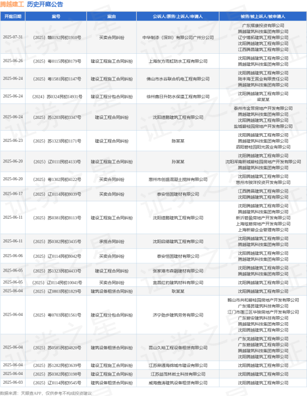 配资盈利网 腾越建工作为被告/被上诉人的1起涉及建设工程分包合同纠纷的诉讼将于2025年5月20日开庭